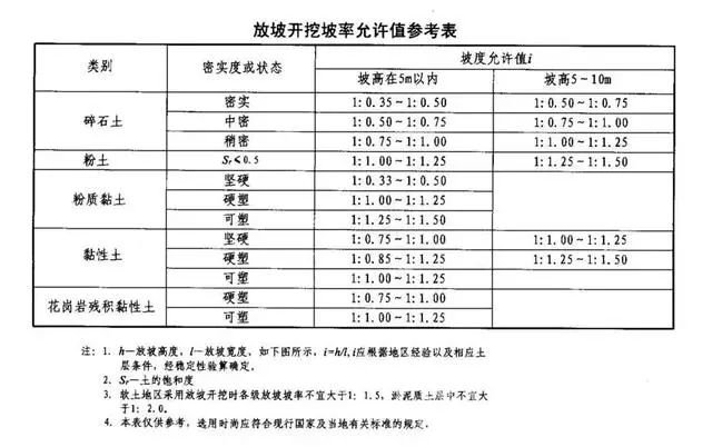 丰南基坑支护放坡开挖主意事项